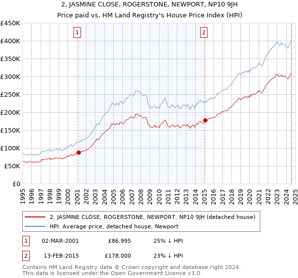 2, JASMINE CLOSE, ROGERSTONE, NEWPORT, NP10 9JH: Price paid vs HM Land Registry's House Price Index