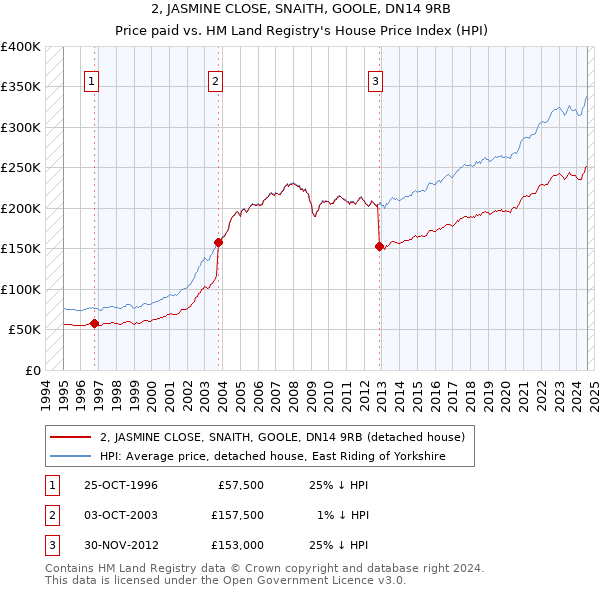 2, JASMINE CLOSE, SNAITH, GOOLE, DN14 9RB: Price paid vs HM Land Registry's House Price Index