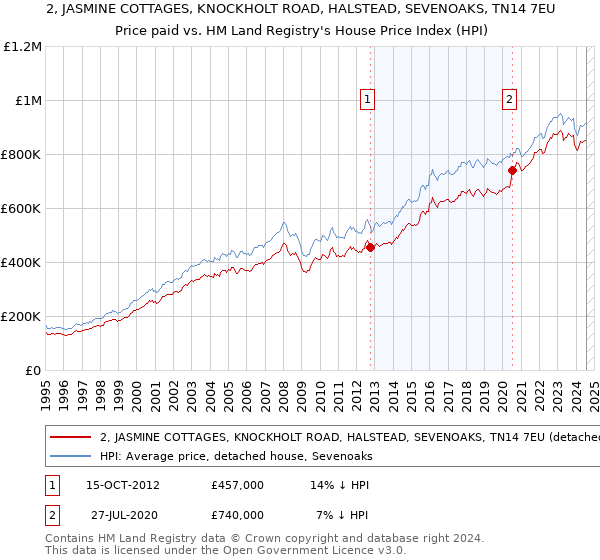 2, JASMINE COTTAGES, KNOCKHOLT ROAD, HALSTEAD, SEVENOAKS, TN14 7EU: Price paid vs HM Land Registry's House Price Index