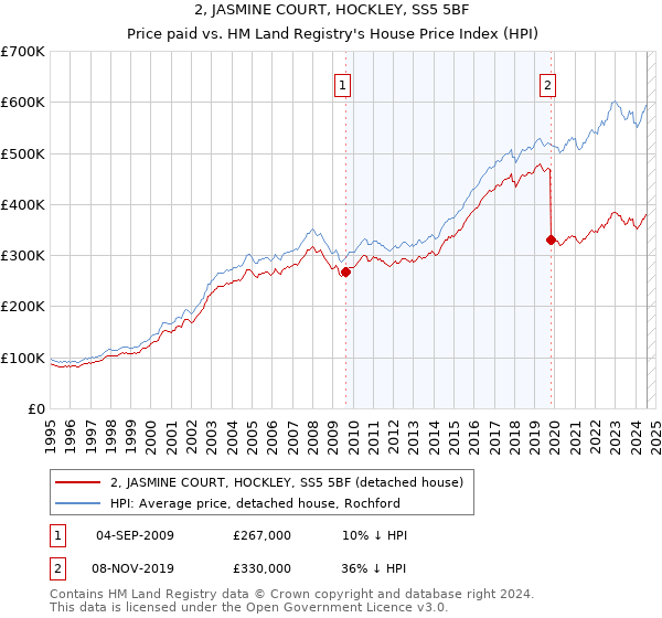 2, JASMINE COURT, HOCKLEY, SS5 5BF: Price paid vs HM Land Registry's House Price Index