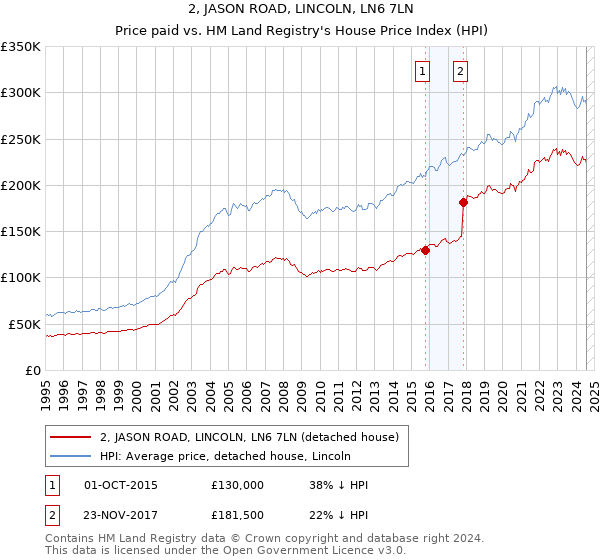 2, JASON ROAD, LINCOLN, LN6 7LN: Price paid vs HM Land Registry's House Price Index