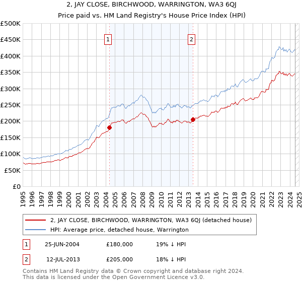 2, JAY CLOSE, BIRCHWOOD, WARRINGTON, WA3 6QJ: Price paid vs HM Land Registry's House Price Index