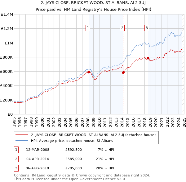 2, JAYS CLOSE, BRICKET WOOD, ST ALBANS, AL2 3UJ: Price paid vs HM Land Registry's House Price Index