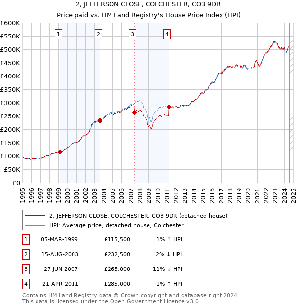 2, JEFFERSON CLOSE, COLCHESTER, CO3 9DR: Price paid vs HM Land Registry's House Price Index