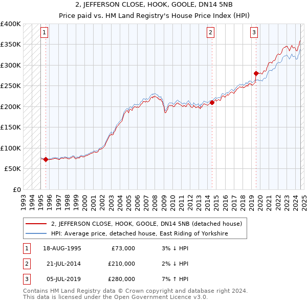 2, JEFFERSON CLOSE, HOOK, GOOLE, DN14 5NB: Price paid vs HM Land Registry's House Price Index