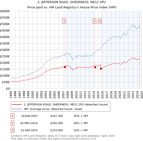 2, JEFFERSON ROAD, SHEERNESS, ME12 2PU: Price paid vs HM Land Registry's House Price Index