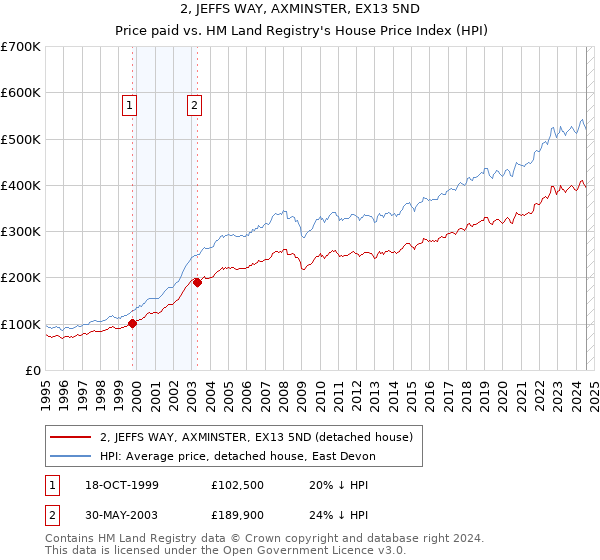 2, JEFFS WAY, AXMINSTER, EX13 5ND: Price paid vs HM Land Registry's House Price Index