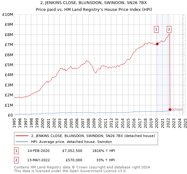 2, JENKINS CLOSE, BLUNSDON, SWINDON, SN26 7BX: Price paid vs HM Land Registry's House Price Index