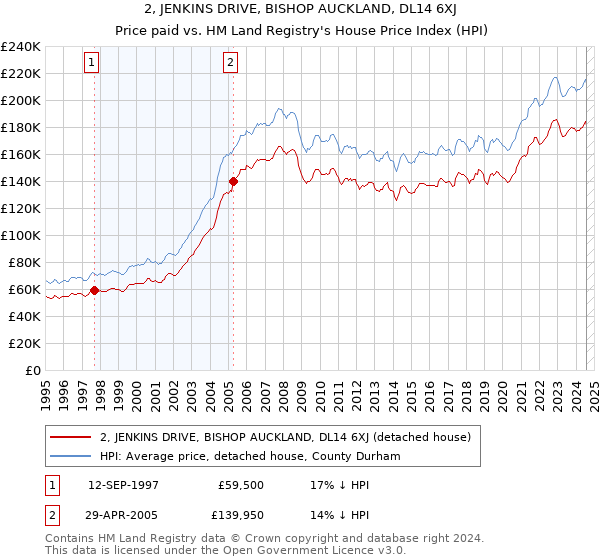 2, JENKINS DRIVE, BISHOP AUCKLAND, DL14 6XJ: Price paid vs HM Land Registry's House Price Index