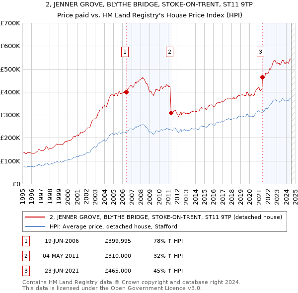 2, JENNER GROVE, BLYTHE BRIDGE, STOKE-ON-TRENT, ST11 9TP: Price paid vs HM Land Registry's House Price Index