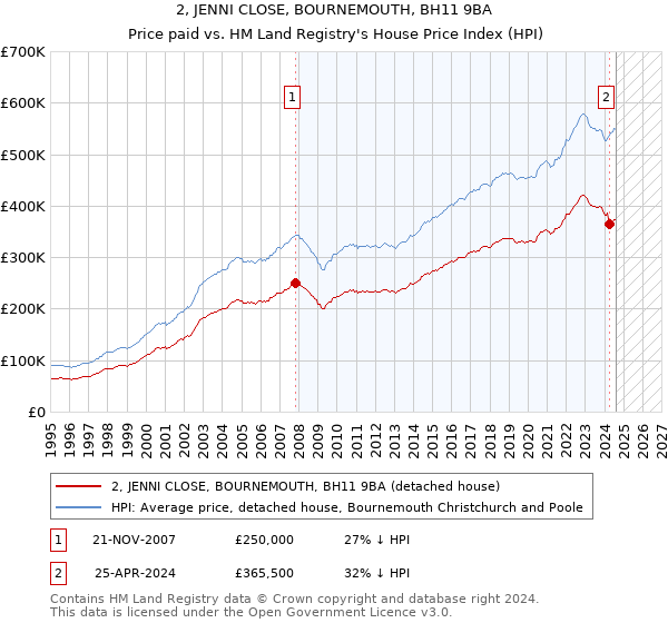 2, JENNI CLOSE, BOURNEMOUTH, BH11 9BA: Price paid vs HM Land Registry's House Price Index