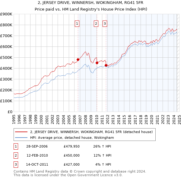 2, JERSEY DRIVE, WINNERSH, WOKINGHAM, RG41 5FR: Price paid vs HM Land Registry's House Price Index