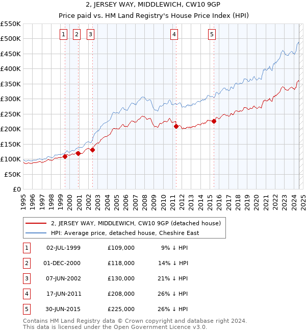 2, JERSEY WAY, MIDDLEWICH, CW10 9GP: Price paid vs HM Land Registry's House Price Index