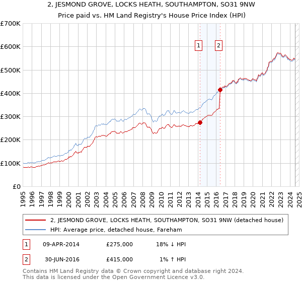 2, JESMOND GROVE, LOCKS HEATH, SOUTHAMPTON, SO31 9NW: Price paid vs HM Land Registry's House Price Index