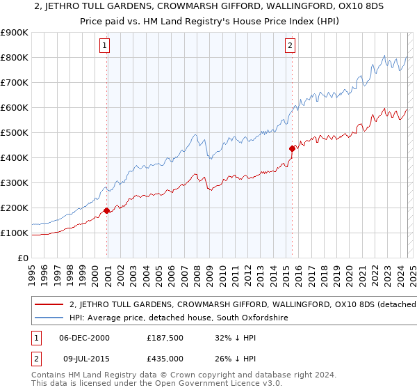 2, JETHRO TULL GARDENS, CROWMARSH GIFFORD, WALLINGFORD, OX10 8DS: Price paid vs HM Land Registry's House Price Index