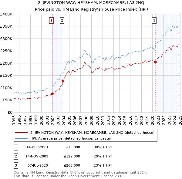 2, JEVINGTON WAY, HEYSHAM, MORECAMBE, LA3 2HQ: Price paid vs HM Land Registry's House Price Index