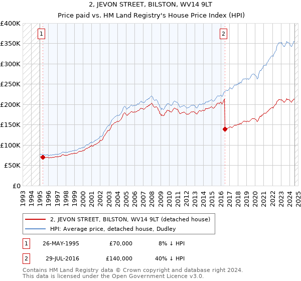 2, JEVON STREET, BILSTON, WV14 9LT: Price paid vs HM Land Registry's House Price Index