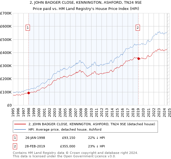 2, JOHN BADGER CLOSE, KENNINGTON, ASHFORD, TN24 9SE: Price paid vs HM Land Registry's House Price Index