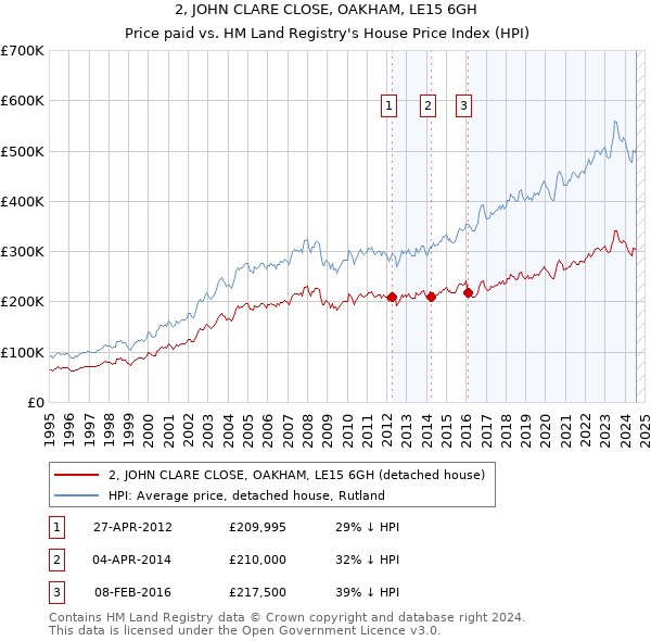 2, JOHN CLARE CLOSE, OAKHAM, LE15 6GH: Price paid vs HM Land Registry's House Price Index