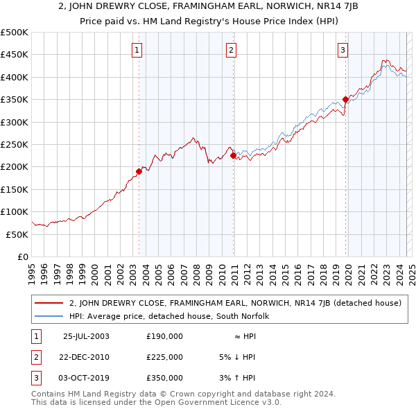 2, JOHN DREWRY CLOSE, FRAMINGHAM EARL, NORWICH, NR14 7JB: Price paid vs HM Land Registry's House Price Index