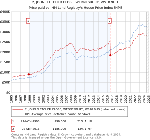 2, JOHN FLETCHER CLOSE, WEDNESBURY, WS10 9UD: Price paid vs HM Land Registry's House Price Index