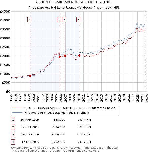 2, JOHN HIBBARD AVENUE, SHEFFIELD, S13 9UU: Price paid vs HM Land Registry's House Price Index