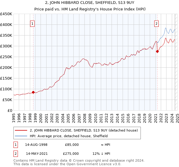 2, JOHN HIBBARD CLOSE, SHEFFIELD, S13 9UY: Price paid vs HM Land Registry's House Price Index