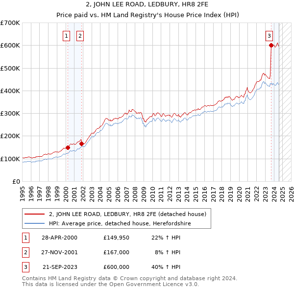 2, JOHN LEE ROAD, LEDBURY, HR8 2FE: Price paid vs HM Land Registry's House Price Index