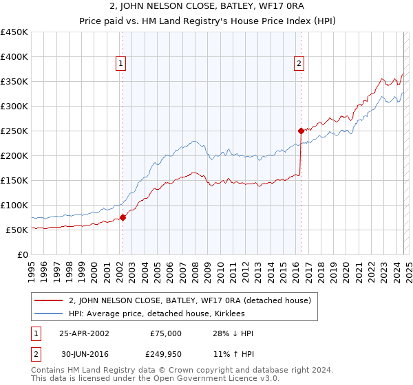 2, JOHN NELSON CLOSE, BATLEY, WF17 0RA: Price paid vs HM Land Registry's House Price Index