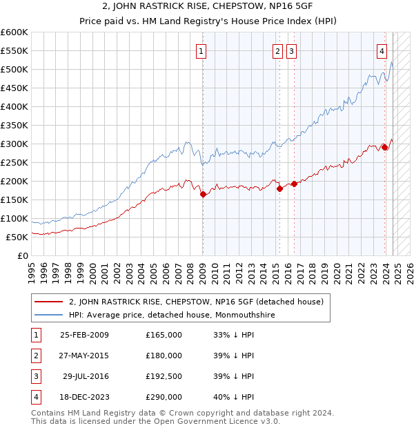 2, JOHN RASTRICK RISE, CHEPSTOW, NP16 5GF: Price paid vs HM Land Registry's House Price Index