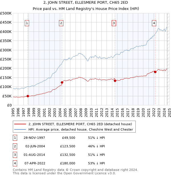 2, JOHN STREET, ELLESMERE PORT, CH65 2ED: Price paid vs HM Land Registry's House Price Index