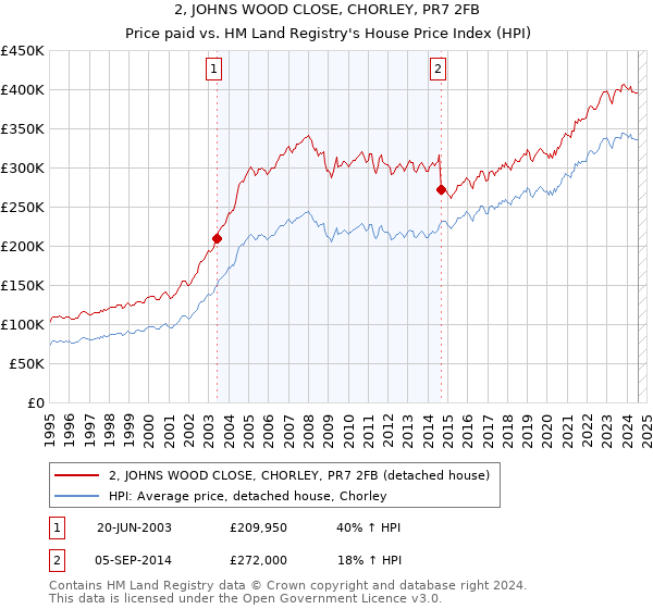 2, JOHNS WOOD CLOSE, CHORLEY, PR7 2FB: Price paid vs HM Land Registry's House Price Index