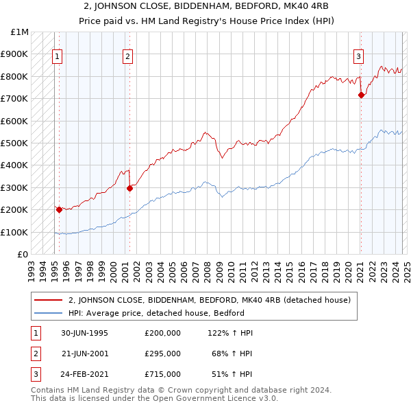 2, JOHNSON CLOSE, BIDDENHAM, BEDFORD, MK40 4RB: Price paid vs HM Land Registry's House Price Index