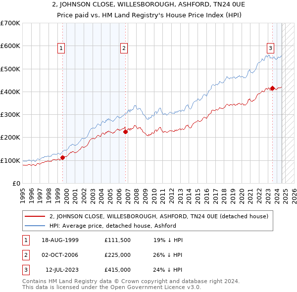 2, JOHNSON CLOSE, WILLESBOROUGH, ASHFORD, TN24 0UE: Price paid vs HM Land Registry's House Price Index