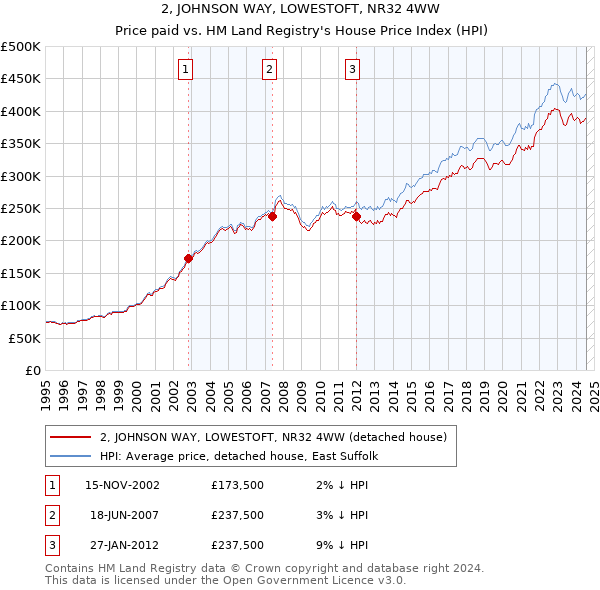 2, JOHNSON WAY, LOWESTOFT, NR32 4WW: Price paid vs HM Land Registry's House Price Index