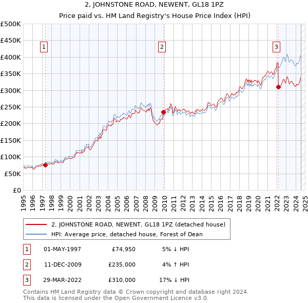 2, JOHNSTONE ROAD, NEWENT, GL18 1PZ: Price paid vs HM Land Registry's House Price Index