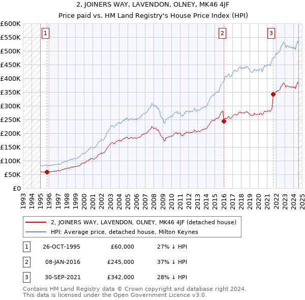 2, JOINERS WAY, LAVENDON, OLNEY, MK46 4JF: Price paid vs HM Land Registry's House Price Index