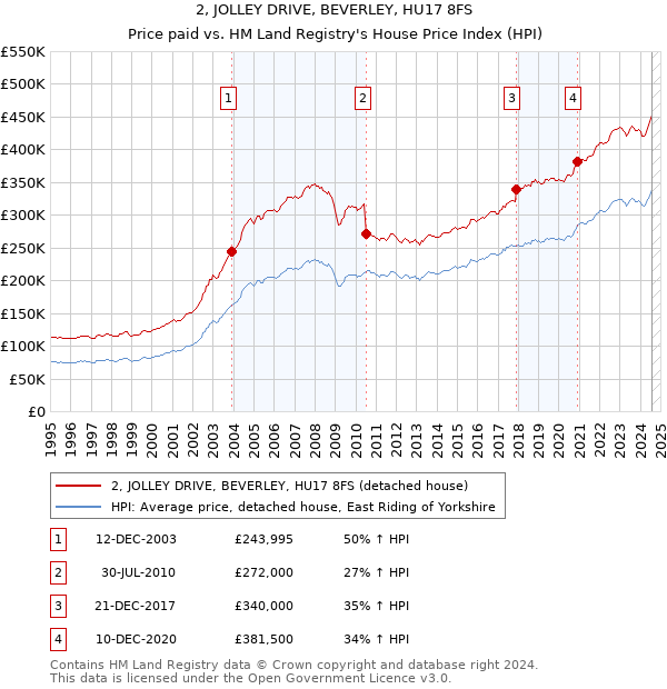 2, JOLLEY DRIVE, BEVERLEY, HU17 8FS: Price paid vs HM Land Registry's House Price Index