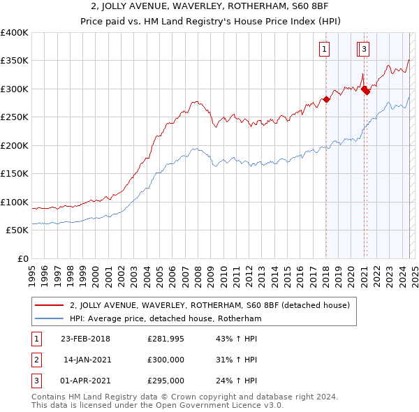 2, JOLLY AVENUE, WAVERLEY, ROTHERHAM, S60 8BF: Price paid vs HM Land Registry's House Price Index