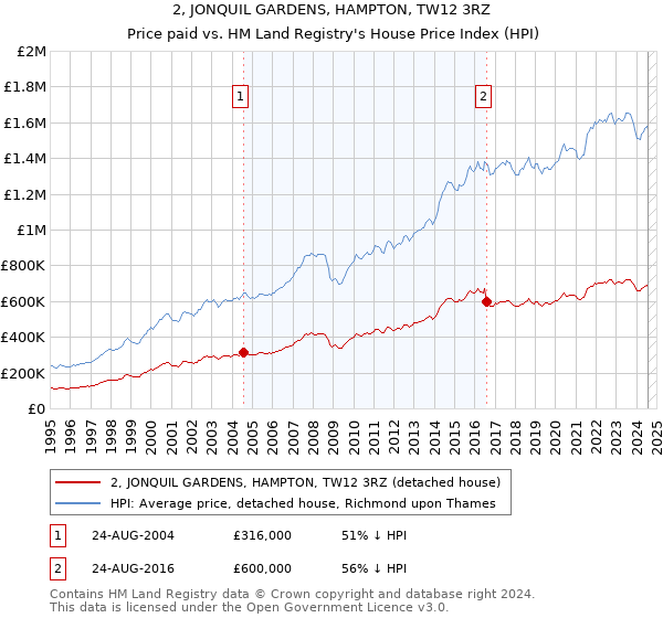 2, JONQUIL GARDENS, HAMPTON, TW12 3RZ: Price paid vs HM Land Registry's House Price Index