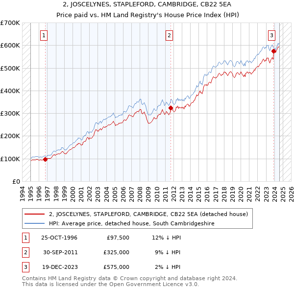 2, JOSCELYNES, STAPLEFORD, CAMBRIDGE, CB22 5EA: Price paid vs HM Land Registry's House Price Index