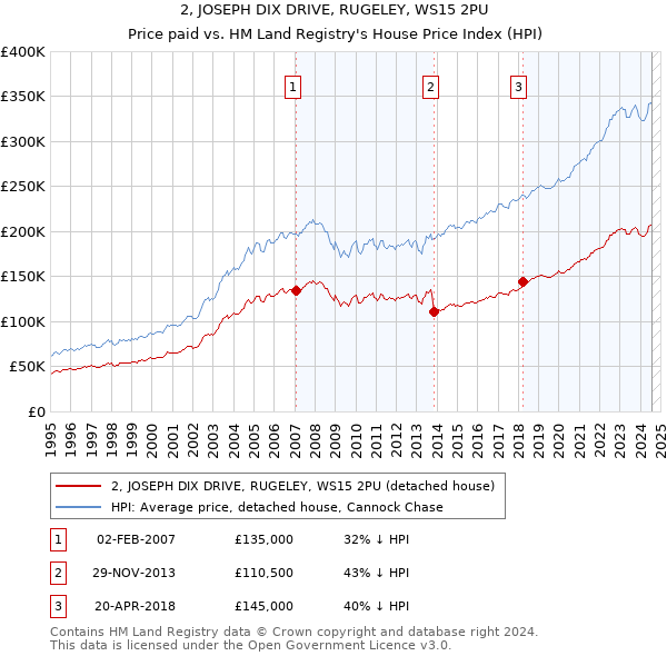 2, JOSEPH DIX DRIVE, RUGELEY, WS15 2PU: Price paid vs HM Land Registry's House Price Index