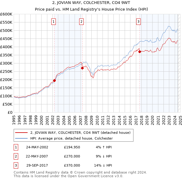 2, JOVIAN WAY, COLCHESTER, CO4 9WT: Price paid vs HM Land Registry's House Price Index