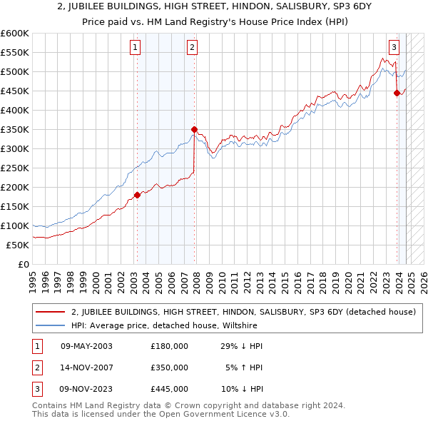 2, JUBILEE BUILDINGS, HIGH STREET, HINDON, SALISBURY, SP3 6DY: Price paid vs HM Land Registry's House Price Index