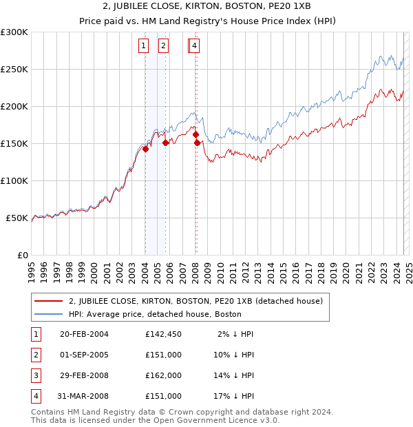 2, JUBILEE CLOSE, KIRTON, BOSTON, PE20 1XB: Price paid vs HM Land Registry's House Price Index