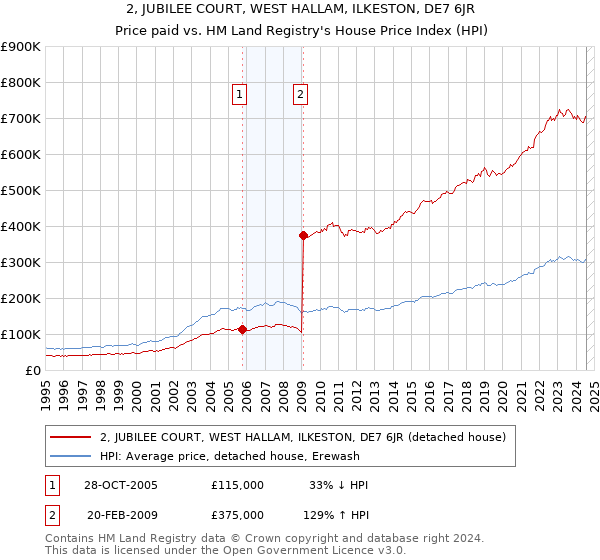 2, JUBILEE COURT, WEST HALLAM, ILKESTON, DE7 6JR: Price paid vs HM Land Registry's House Price Index