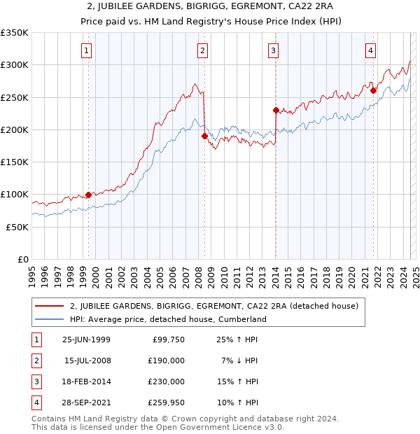 2, JUBILEE GARDENS, BIGRIGG, EGREMONT, CA22 2RA: Price paid vs HM Land Registry's House Price Index