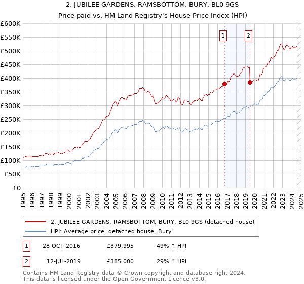 2, JUBILEE GARDENS, RAMSBOTTOM, BURY, BL0 9GS: Price paid vs HM Land Registry's House Price Index