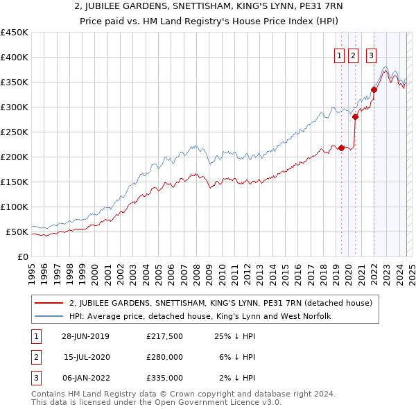 2, JUBILEE GARDENS, SNETTISHAM, KING'S LYNN, PE31 7RN: Price paid vs HM Land Registry's House Price Index