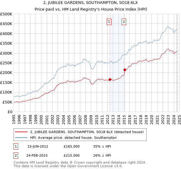 2, JUBILEE GARDENS, SOUTHAMPTON, SO18 6LX: Price paid vs HM Land Registry's House Price Index